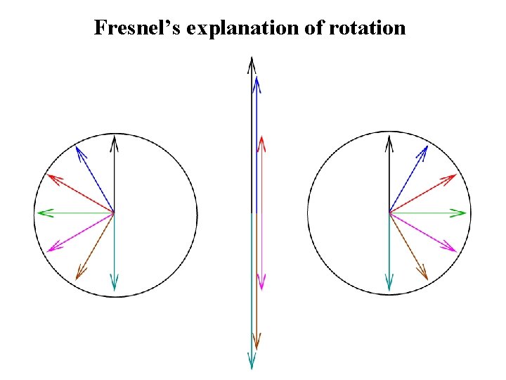 Fresnel’s explanation of rotation 