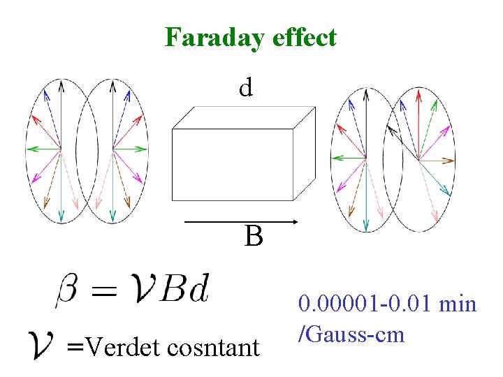 Faraday effect d B =Verdet cosntant 0. 00001 -0. 01 min /Gauss-cm 