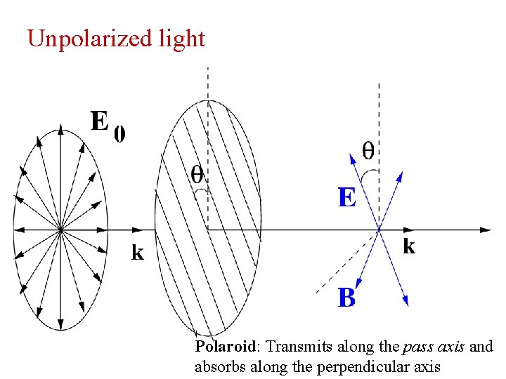 Unpolarized light Polaroid: Transmits along the pass axis and absorbs along the perpendicular axis