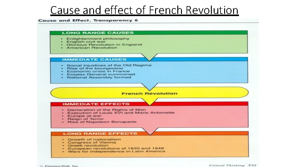 Cause and effect of French Revolution 