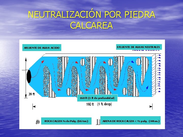 NEUTRALIZACIÓN POR PIEDRA CALCAREA EFLUENTE DE AGUAS NEUTRALES AFLUENTE DE AGUA ACIDO 160 ft