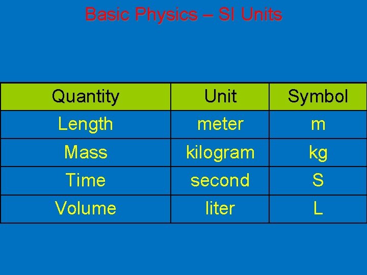 Basic Physics – SI Units Quantity Length Unit meter Symbol m Mass kilogram kg