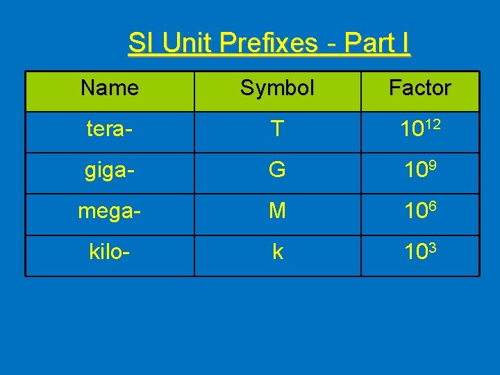 SI Unit Prefixes - Part I Name Symbol Factor tera- T 1012 giga- G