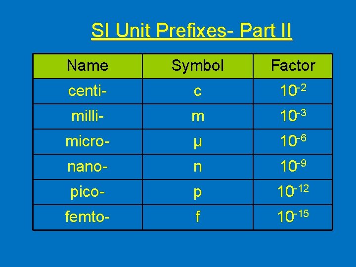 SI Unit Prefixes- Part II Name Symbol Factor centi- c 10 -2 milli- m