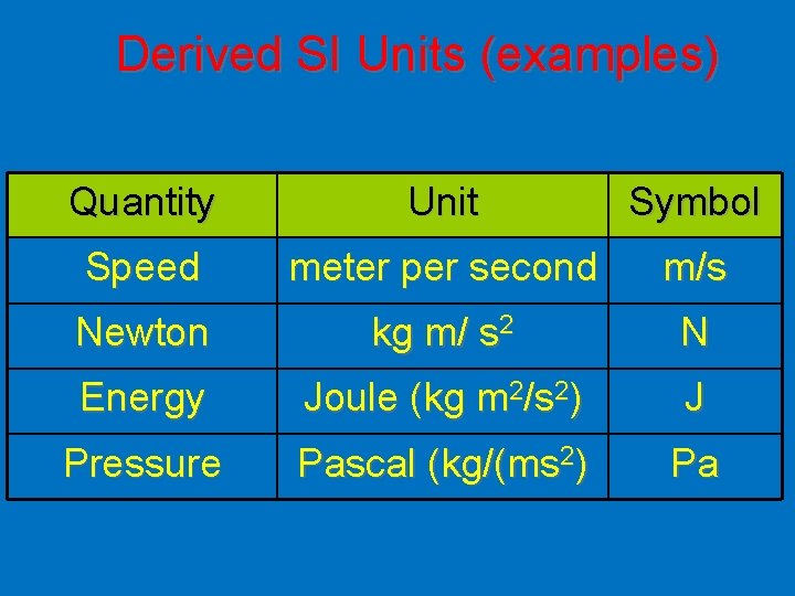 Derived SI Units (examples) Quantity Unit Symbol Speed meter per second m/s Newton kg