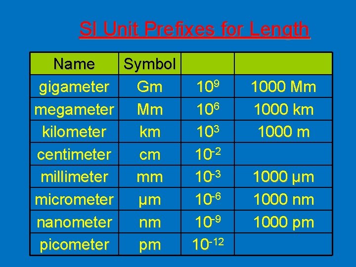 SI Unit Prefixes for Length Name Symbol gigameter Gm 109 megameter Mm 106 kilometer