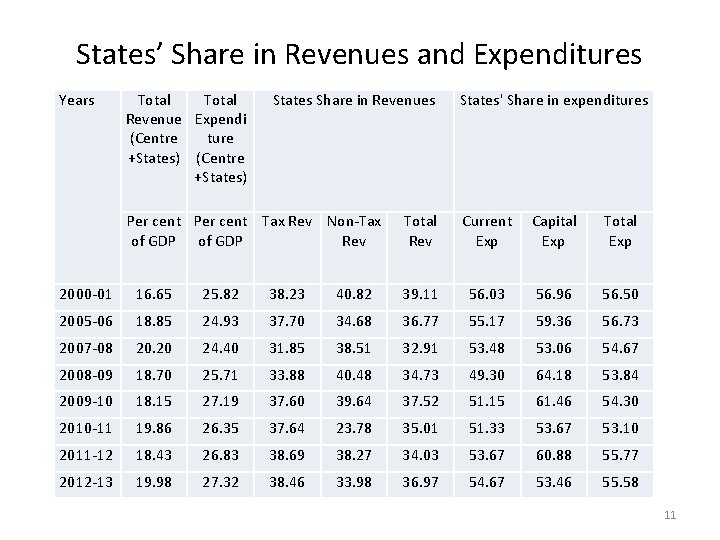 States’ Share in Revenues and Expenditures Years Total Revenue Expendi (Centre ture +States) (Centre