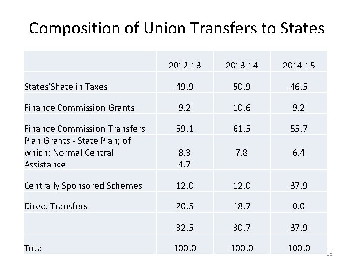 Composition of Union Transfers to States 2012 -13 2013 -14 2014 -15 States'Shate in