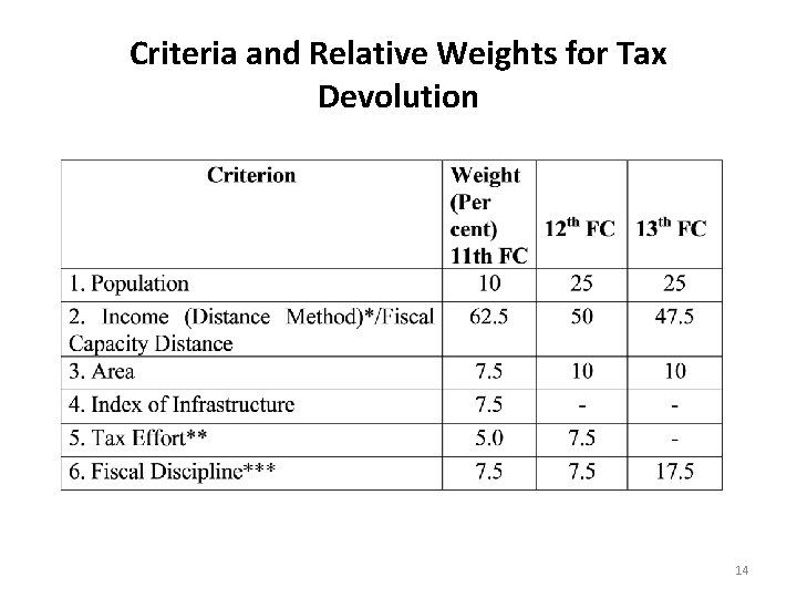 Criteria and Relative Weights for Tax Devolution 14 