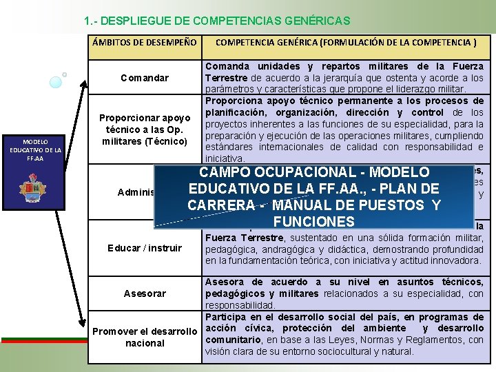1. - DESPLIEGUE DE COMPETENCIAS GENÉRICAS ÁMBITOS DE DESEMPEÑO MODELO EDUCATIVO DE LA FF.