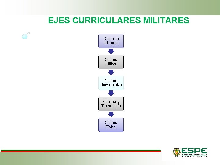 EJES CURRICULARES MILITARES Ciencias Militares Cultura Militar Cultura Humanística Ciencia y Tecnología Cultura Física.