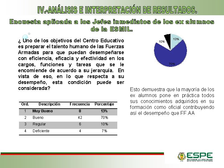 Encuesta aplicada a los Jefes inmediatos de los ex alumnos de la ESMIL. 7%