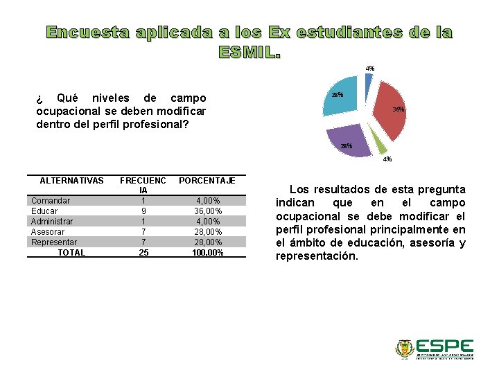 Encuesta aplicada a los Ex estudiantes de la ESMIL. 4% ¿ Qué niveles de
