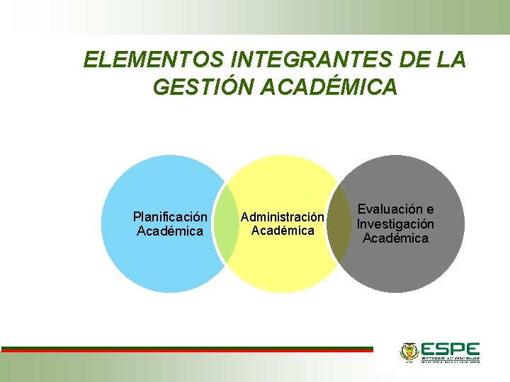 ELEMENTOS INTEGRANTES DE LA GESTIÓN ACADÉMICA • Planificación Académica Administración Académica Evaluación e Investigación