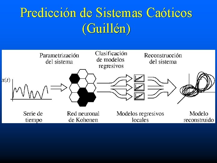 Predicción de Sistemas Caóticos (Guillén) 