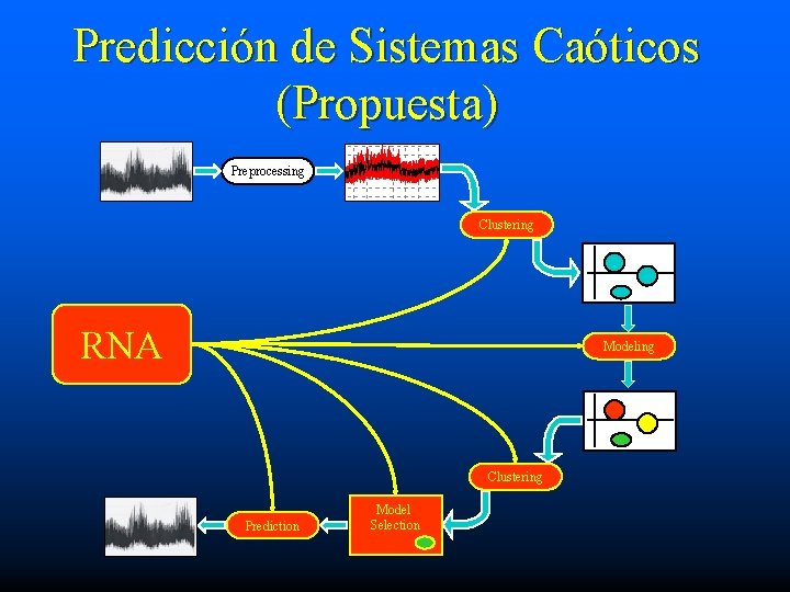 Predicción de Sistemas Caóticos (Propuesta) Preprocessing Clustering RNA Modeling Clustering Prediction Model Selection 