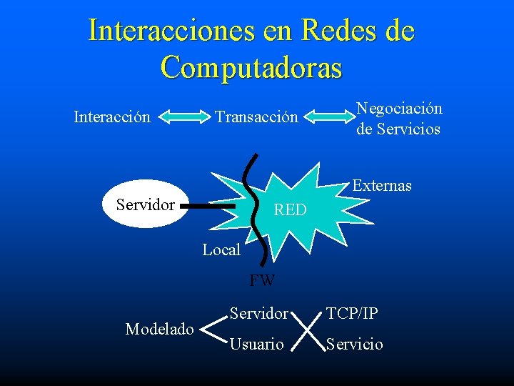 Interacciones en Redes de Computadoras Interacción Transacción Negociación de Servicios Externas Servidor RED Local