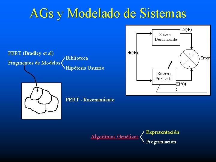 AGs y Modelado de Sistemas y(t) Sistema Desconocido PERT (Bradley et al) Fragmentos de
