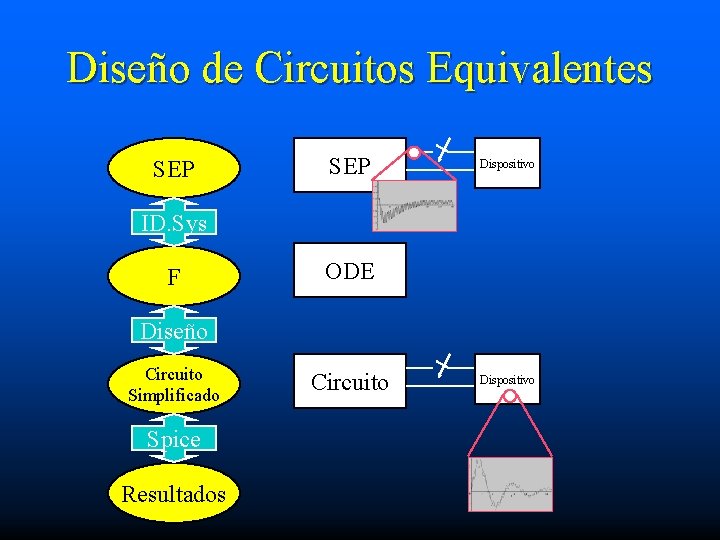 Diseño de Circuitos Equivalentes SEP Dispositivo ID. Sys F ODE Diseño Circuito Simplificado Spice