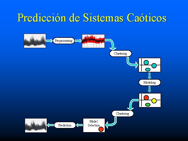 Predicción de Sistemas Caóticos Preprocessing Clustering Modeling Clustering Prediction Model Selection 