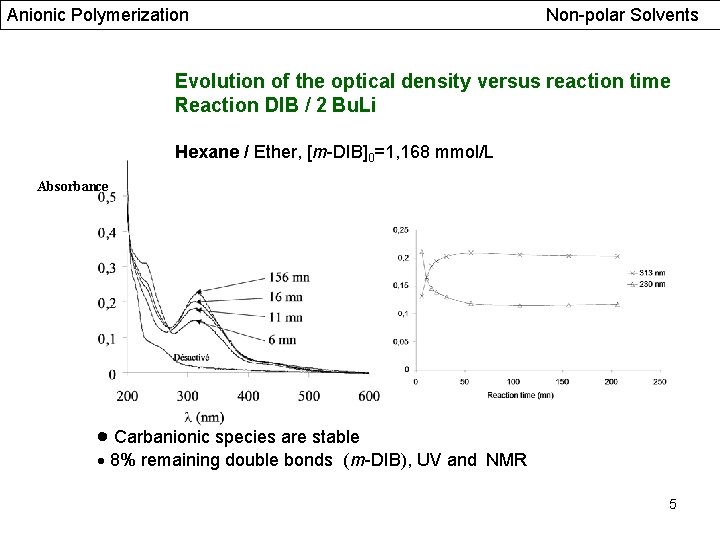 Anionic Polymerization Non-polar Solvents Evolution of the optical density versus reaction time Reaction DIB Anionic Polymerization Non-polar Solvents Evolution of the optical density versus reaction time Reaction DIB