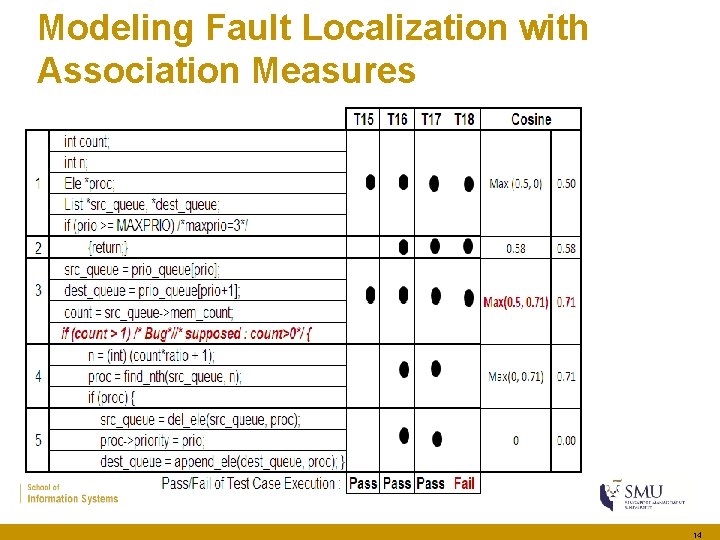 Modeling Fault Localization with Association Measures 14 