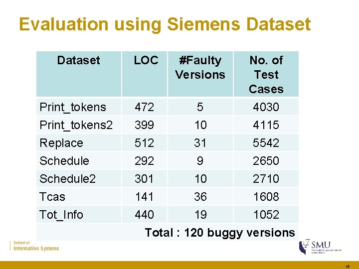 Evaluation using Siemens Dataset LOC #Faulty Versions No. of Test Cases 4030 Print_tokens 472