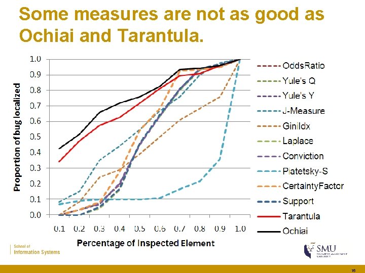 Some measures are not as good as Ochiai and Tarantula. 16 