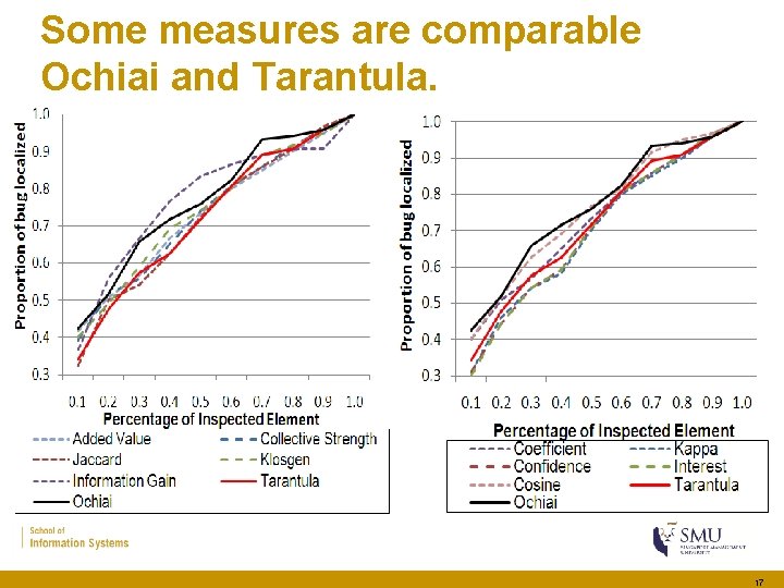 Some measures are comparable Ochiai and Tarantula. 17 