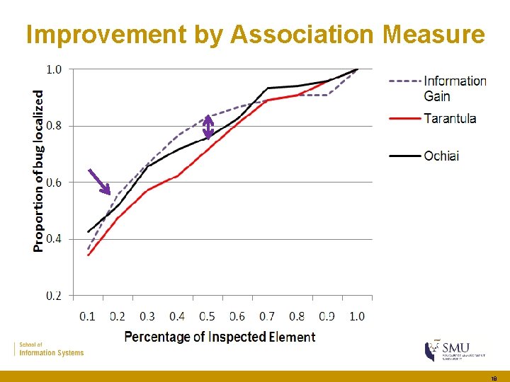 Improvement by Association Measure 18 