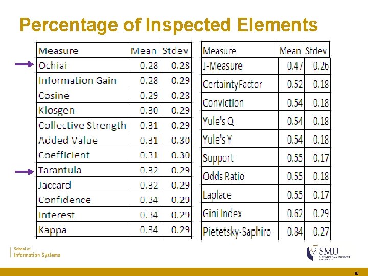 Percentage of Inspected Elements 19 