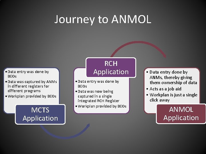 Journey to ANMOL • Data entry was done by BEOs • Data was captured