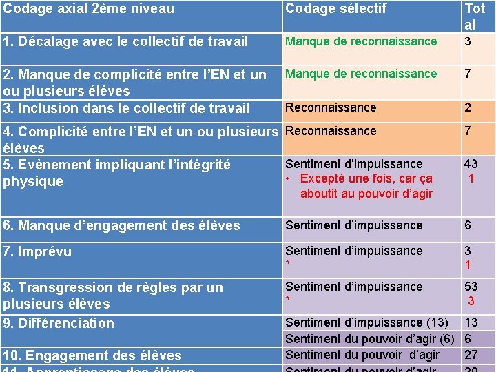 Codage axial 2ème niveau Codage sélectif Tot al 1. Décalage avec le collectif de