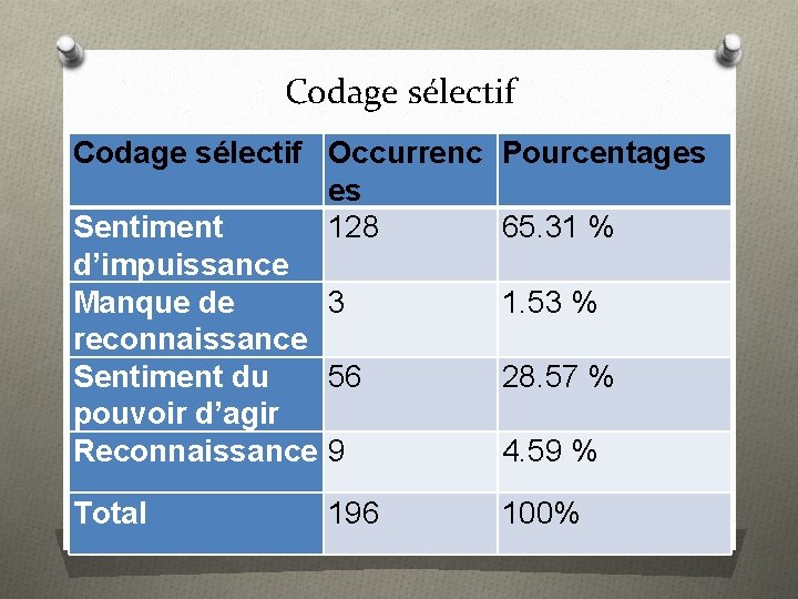 Codage sélectif Occurrenc es Sentiment 128 d’impuissance Manque de 3 reconnaissance Sentiment du 56