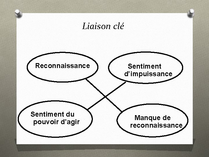 Liaison clé Reconnaissance Sentiment du pouvoir d’agir Sentiment d’impuissance Manque de reconnaissance 