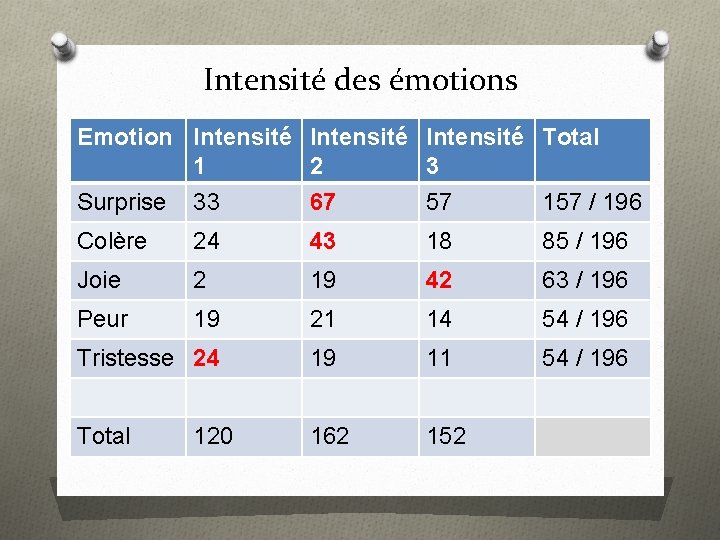 Intensité des émotions Emotion Intensité Total 1 2 3 Surprise 33 67 57 157