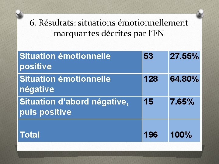 6. Résultats: situations émotionnellement marquantes décrites par l’EN Situation émotionnelle positive Situation émotionnelle négative