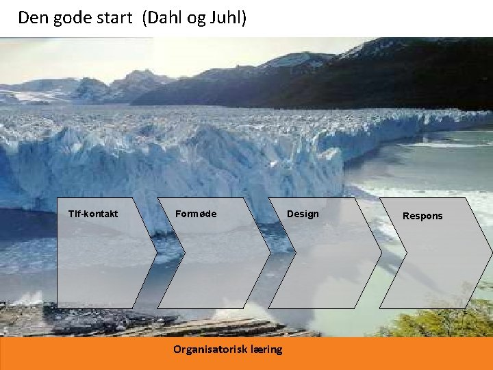 Den gode start (Dahl og Juhl) Tlf-kontakt Formøde Organisatorisk læring Design Respons 