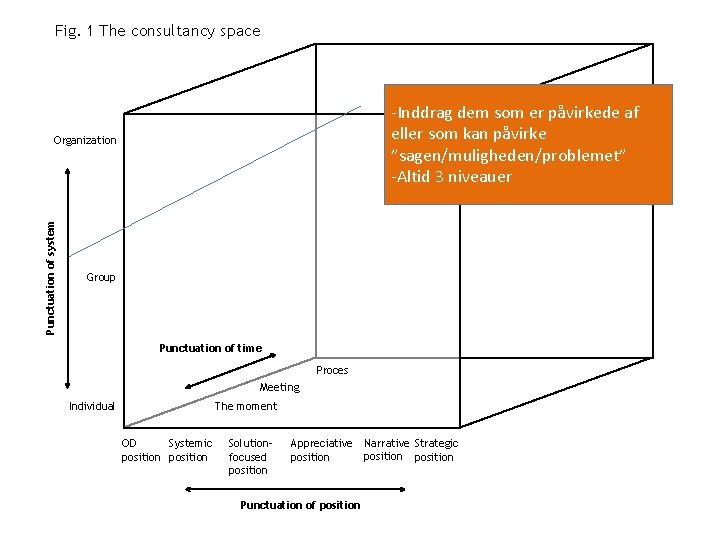 Fig. 1 The consultancy space -Inddrag dem som er påvirkede af eller som kan