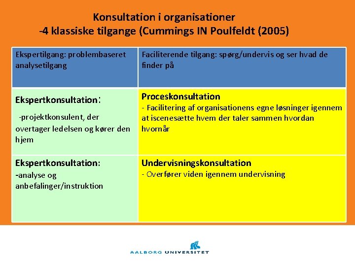 Konsultation i organisationer -4 klassiske tilgange (Cummings IN Poulfeldt (2005) Ekspertilgang: problembaseret analysetilgang Faciliterende