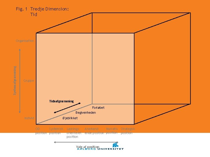 Fig. 1 Tredje Dimension: Tid Systemafgrænsning Organisation Gruppe Tidsafgrænsning Forløbet Begivenheden Individ Øjeblikket OD