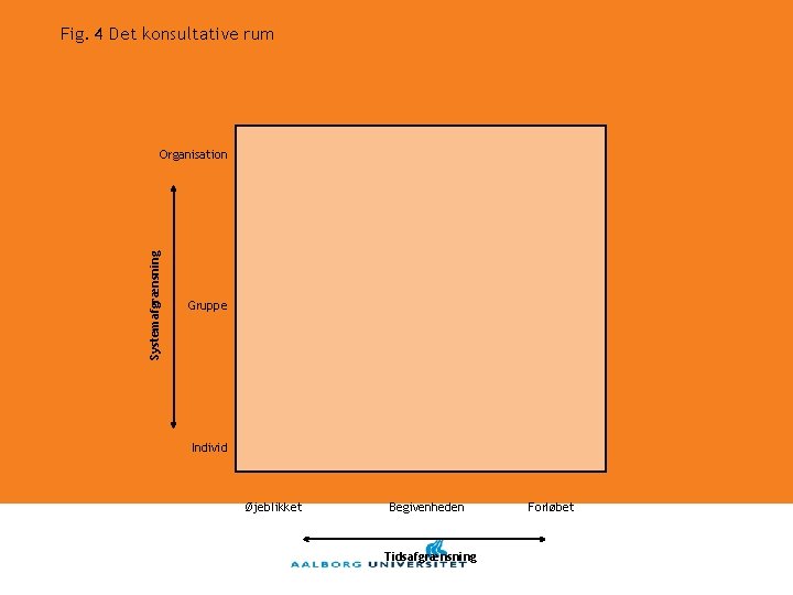 Fig. 4 Det konsultative rum Systemafgrænsning Organisation Gruppe Individ Øjeblikket Begivenheden Tidsafgrænsning Forløbet 