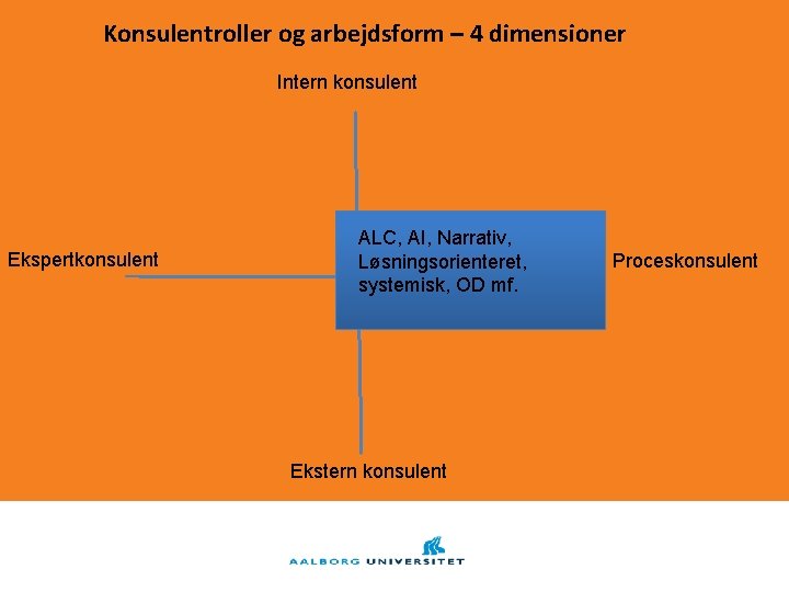 Konsulentroller og arbejdsform – 4 dimensioner Intern konsulent Ekspertkonsulent ALC, AI, Narrativ, Løsningsorienteret, systemisk,