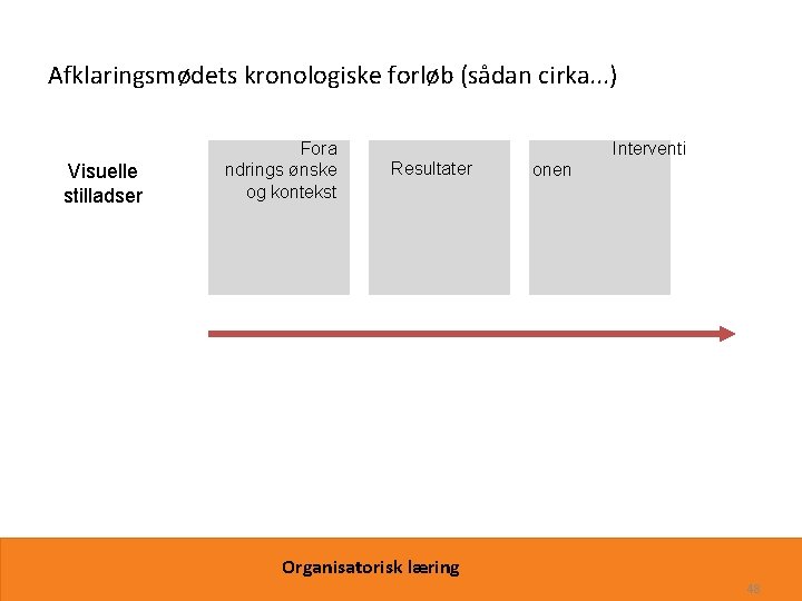 Afklaringsmødets kronologiske forløb (sådan cirka. . . ) Visuelle stilladser Fora ndrings ønske og