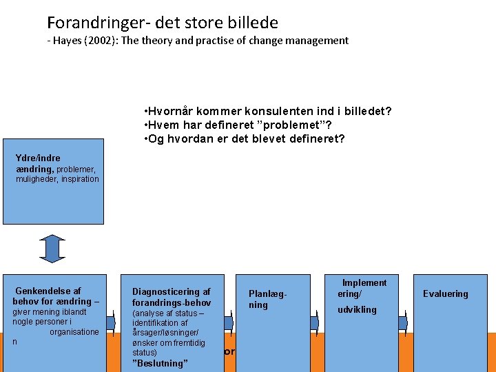 Forandringer- det store billede - Hayes (2002): The theory and practise of change management