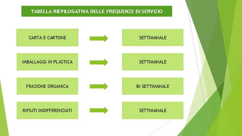 TABELLA RIEPILOGATIVA DELLE FREQUENZE DI SERVIZIO CARTA E CARTONE SETTIMANALE IMBALLAGGI IN PLASTICA SETTIMANALE