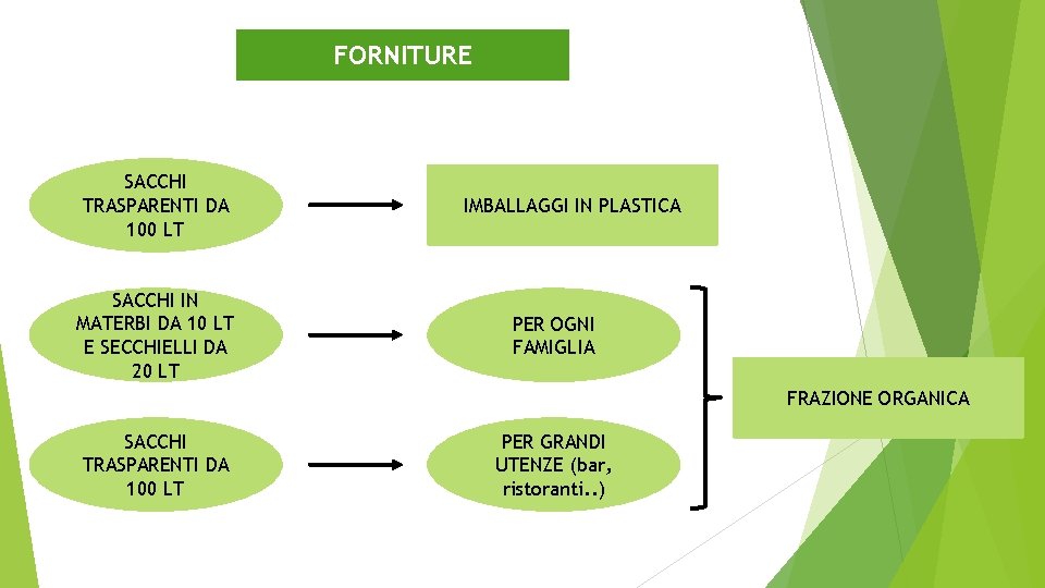 FORNITURE SACCHI TRASPARENTI DA 100 LT SACCHI IN MATERBI DA 10 LT E SECCHIELLI