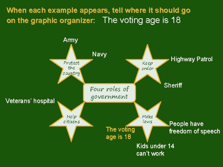 When each example appears, tell where it should go on the graphic organizer: The