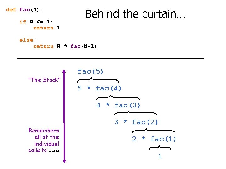 def fac(N): if N <= 1: return 1 Behind the curtain… else: return N