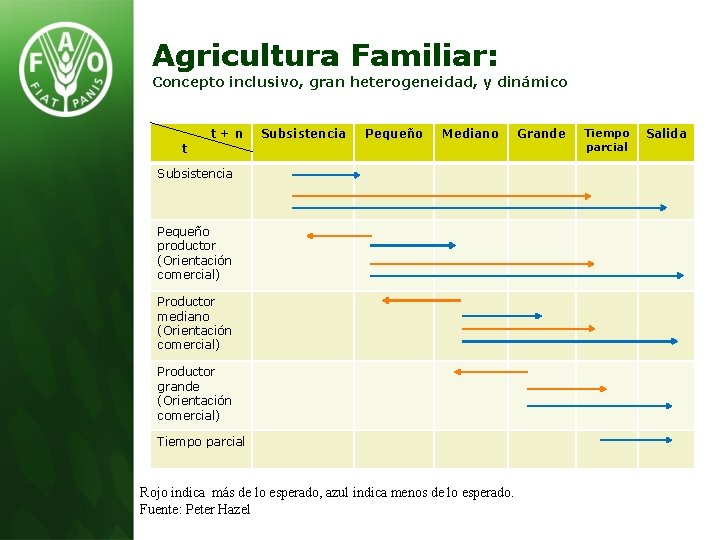 Agricultura Familiar: Concepto inclusivo, gran heterogeneidad, y dinámico t t+n Subsistencia Pequeño Mediano Subsistencia